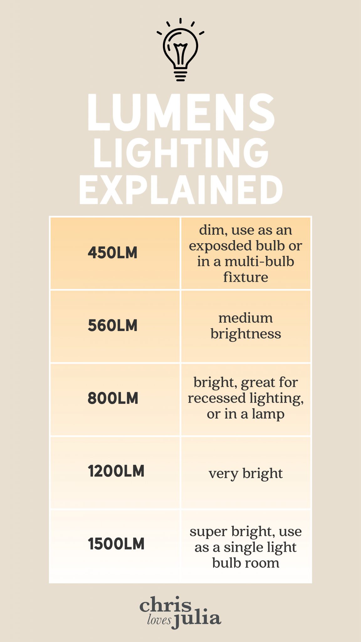 Ti Direkte brochure What Light Bulb Should I Get? - Chris Loves Julia