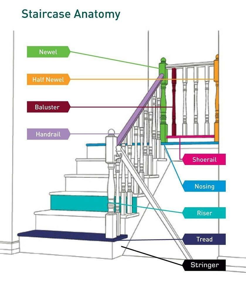 Staircase, Parts, Types & Construction - Video & Lesson Transcript