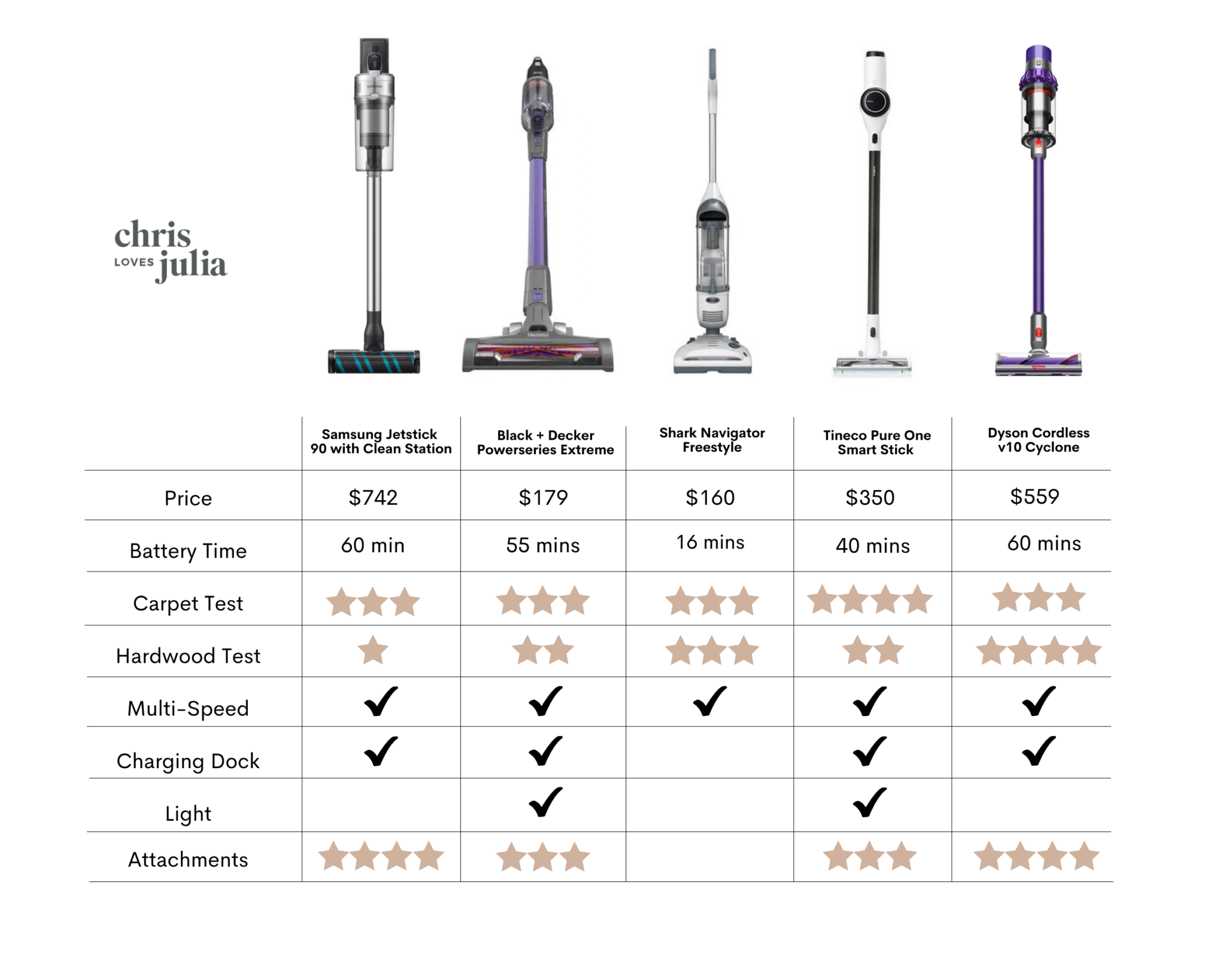 Numeric swallow Have learned The Ultimate Cordless Stick Vacuum Test - Chris Loves Julia
